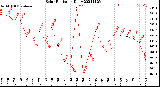 Milwaukee Weather Solar Radiation<br>Daily