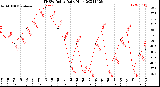 Milwaukee Weather THSW Index<br>Daily High