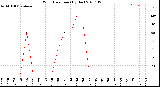 Milwaukee Weather Wind Direction<br>(By Day)