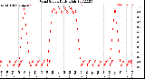 Milwaukee Weather Wind Speed<br>Daily High