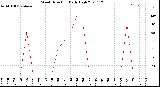 Milwaukee Weather Wind Direction<br>Daily High