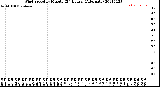 Milwaukee Weather Wind Speed<br>by Minute<br>(24 Hours) (Alternate)