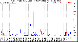 Milwaukee Weather Outdoor Rain<br>Daily Amount<br>(Past/Previous Year)