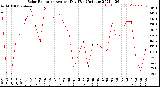 Milwaukee Weather Solar Radiation<br>Avg per Day W/m2/minute