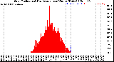 Milwaukee Weather Solar Radiation<br>& Day Average<br>per Minute<br>(Today)