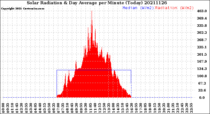 Milwaukee Weather Solar Radiation<br>& Day Average<br>per Minute<br>(Today)