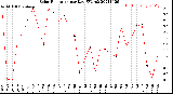 Milwaukee Weather Solar Radiation<br>per Day KW/m2