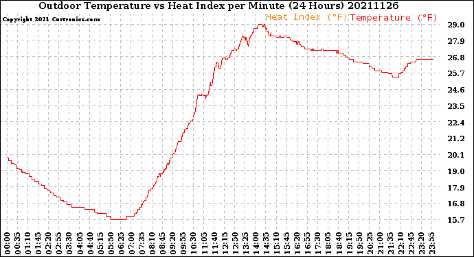 Milwaukee Weather Outdoor Temperature<br>vs Heat Index<br>per Minute<br>(24 Hours)