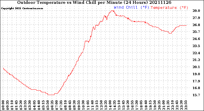 Milwaukee Weather Outdoor Temperature<br>vs Wind Chill<br>per Minute<br>(24 Hours)