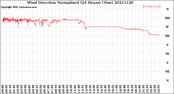 Milwaukee Weather Wind Direction<br>Normalized<br>(24 Hours) (New)