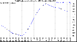 Milwaukee Weather Wind Chill<br>Hourly Average<br>(24 Hours)