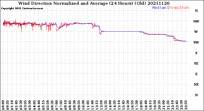 Milwaukee Weather Wind Direction<br>Normalized and Average<br>(24 Hours) (Old)