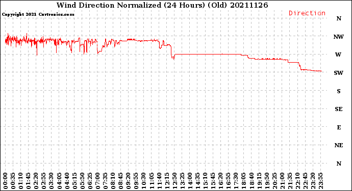 Milwaukee Weather Wind Direction<br>Normalized<br>(24 Hours) (Old)