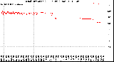 Milwaukee Weather Wind Direction<br>(24 Hours) (Raw)