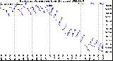 Milwaukee Weather Barometric Pressure<br>per Hour<br>(24 Hours)