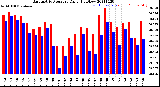 Milwaukee Weather Barometric Pressure<br>Daily High/Low