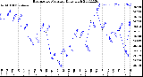 Milwaukee Weather Barometric Pressure<br>Daily High