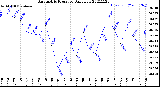 Milwaukee Weather Barometric Pressure<br>Daily Low