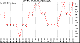 Milwaukee Weather Dew Point<br>(24 Hours)