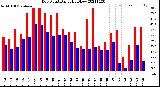 Milwaukee Weather Dew Point<br>Daily High/Low