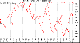 Milwaukee Weather Dew Point<br>Daily High