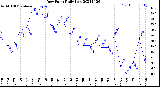 Milwaukee Weather Dew Point<br>Daily Low