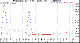 Milwaukee Weather Evapotranspiration<br>vs Rain per Day<br>(Inches)