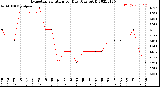 Milwaukee Weather Evapotranspiration<br>per Day (Ozs sq/ft)