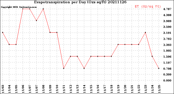 Milwaukee Weather Evapotranspiration<br>per Day (Ozs sq/ft)