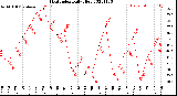 Milwaukee Weather Heat Index<br>Daily High