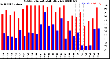 Milwaukee Weather Outdoor Humidity<br>Daily High/Low