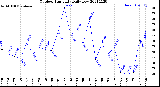 Milwaukee Weather Outdoor Humidity<br>Daily Low