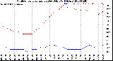 Milwaukee Weather Outdoor Temperature<br>vs Dew Point<br>(24 Hours)