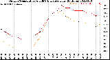 Milwaukee Weather Outdoor Temperature<br>vs THSW Index<br>per Hour<br>(24 Hours)