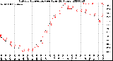 Milwaukee Weather Outdoor Temperature<br>per Hour<br>(24 Hours)