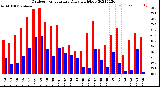 Milwaukee Weather Outdoor Temperature<br>Daily High/Low