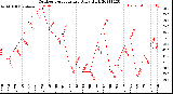 Milwaukee Weather Outdoor Temperature<br>Daily High