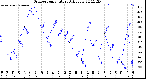 Milwaukee Weather Outdoor Temperature<br>Daily Low