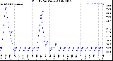 Milwaukee Weather Rain<br>By Day<br>(Inches)