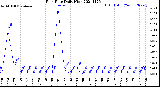 Milwaukee Weather Rain Rate<br>Daily High