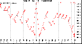 Milwaukee Weather Solar Radiation<br>Daily