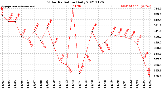 Milwaukee Weather Solar Radiation<br>Daily