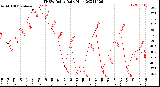 Milwaukee Weather THSW Index<br>Daily High