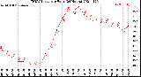 Milwaukee Weather THSW Index<br>per Hour<br>(24 Hours)