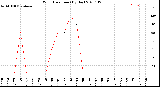 Milwaukee Weather Wind Direction<br>(By Day)