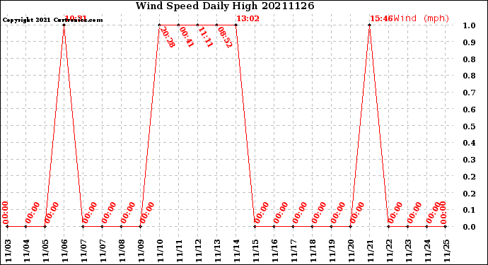 Milwaukee Weather Wind Speed<br>Daily High