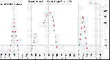 Milwaukee Weather Wind Direction<br>Daily High