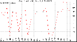 Milwaukee Weather Wind Direction<br>Monthly High