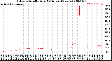 Milwaukee Weather Outdoor Humidity<br>Every 5 Minutes<br>(24 Hours)