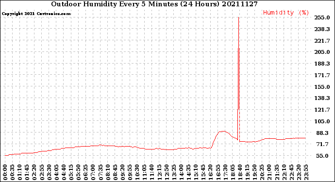 Milwaukee Weather Outdoor Humidity<br>Every 5 Minutes<br>(24 Hours)